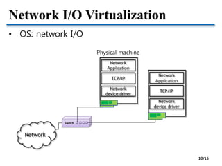 Network I/O Virtualization
• OS: network I/O
Physical machine
Switch
10/15
 