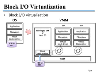 Block I/O Virtualization
• Block I/O virtualization
HDD or
SSD
VM VM
Privileged VM
or
Host OS
HDD or
SSD
OS VMM
9/15
 
