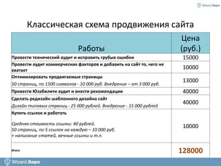 Классическая схема продвижения сайта
Работы
Цена
(руб.)
Провести технический аудит и исправить грубые ошибки 15000
Провести аудит коммерческих факторов и добавить на сайт то, чего не
хватает
10000
Оптимизировать продвигаемые страницы
13000
50 страниц, по 1500 символов - 10 000 руб. Внедрение – от 3 000 руб.
Провести Юзабилити аудит и внести рекомендации 40000
Сделать редизайн шаблонного дизайна сайт
40000
Дизайн типовых страниц - 25 000 рублей. Внедрение - 15 000 рублей
Купить ссылок и работать
10000Средняя стоимость ссылки: 40 рублей.
50 страниц, по 5 ссылок на каждую – 10 000 руб.
+ написание статей, вечные ссылки и т.п.
Итого 128000
 