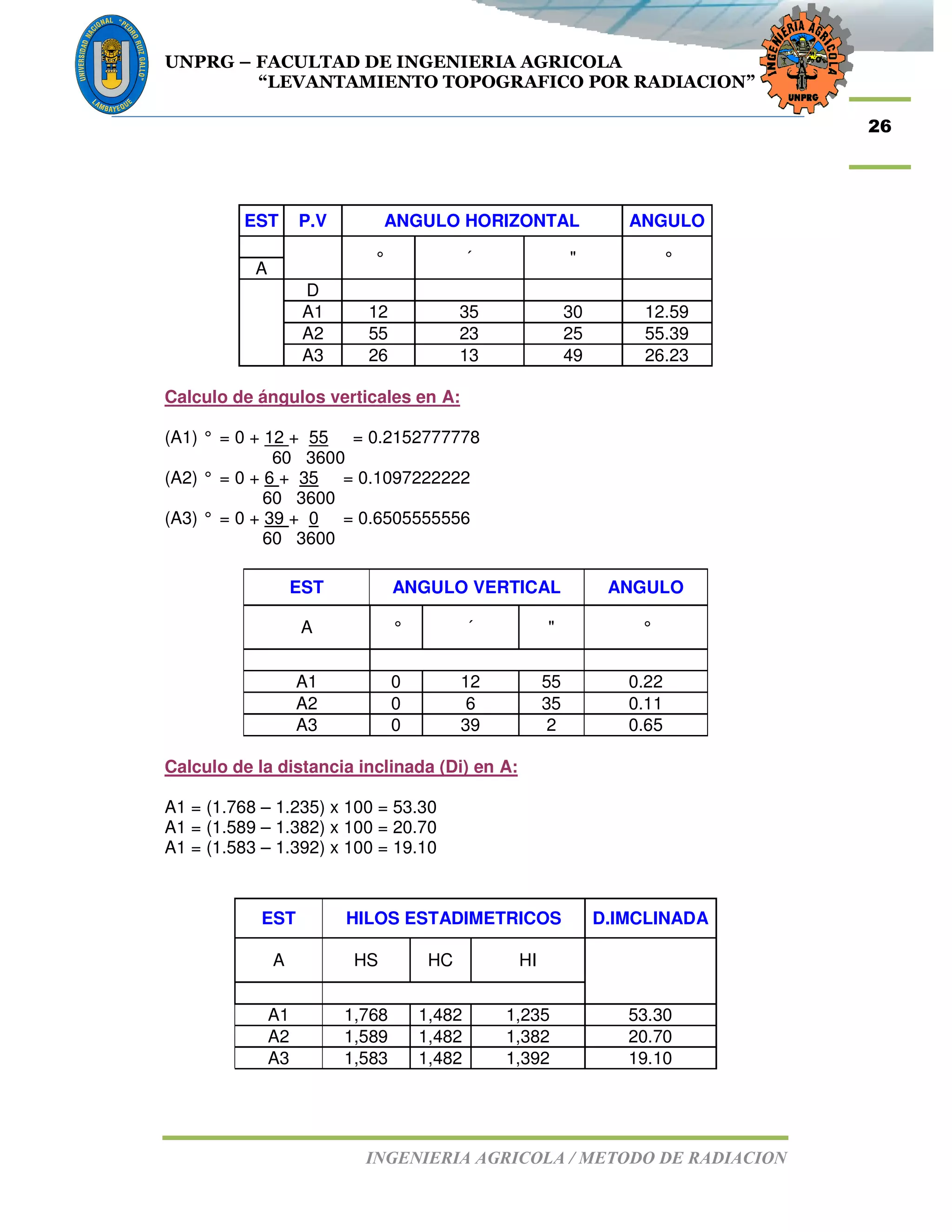UNPRG – FACULTAD DE INGENIERIA AGRICOLA
“LEVANTAMIENTO TOPOGRAFICO POR RADIACION”
INGENIERIA AGRICOLA / METODO DE RADIACION
26
EST P.V ANGULO HORIZONTAL ANGULO
° ´ " °
A
D
A1 12 35 30 12.59
A2 55 23 25 55.39
A3 26 13 49 26.23
Calculo de ángulos verticales en A:
(A1) ° = 0 + 12 + 55 = 0.2152777778
60 3600
(A2) ° = 0 + 6 + 35 = 0.1097222222
60 3600
(A3) ° = 0 + 39 + 0 = 0.6505555556
60 3600
EST ANGULO VERTICAL ANGULO
A ° ´ " °
A1 0 12 55 0.22
A2 0 6 35 0.11
A3 0 39 2 0.65
Calculo de la distancia inclinada (Di) en A:
A1 = (1.768 – 1.235) x 100 = 53.30
A1 = (1.589 – 1.382) x 100 = 20.70
A1 = (1.583 – 1.392) x 100 = 19.10
EST HILOS ESTADIMETRICOS D.IMCLINADA
A HS HC HI
A1 1,768 1,482 1,235 53.30
A2 1,589 1,482 1,382 20.70
A3 1,583 1,482 1,392 19.10
 