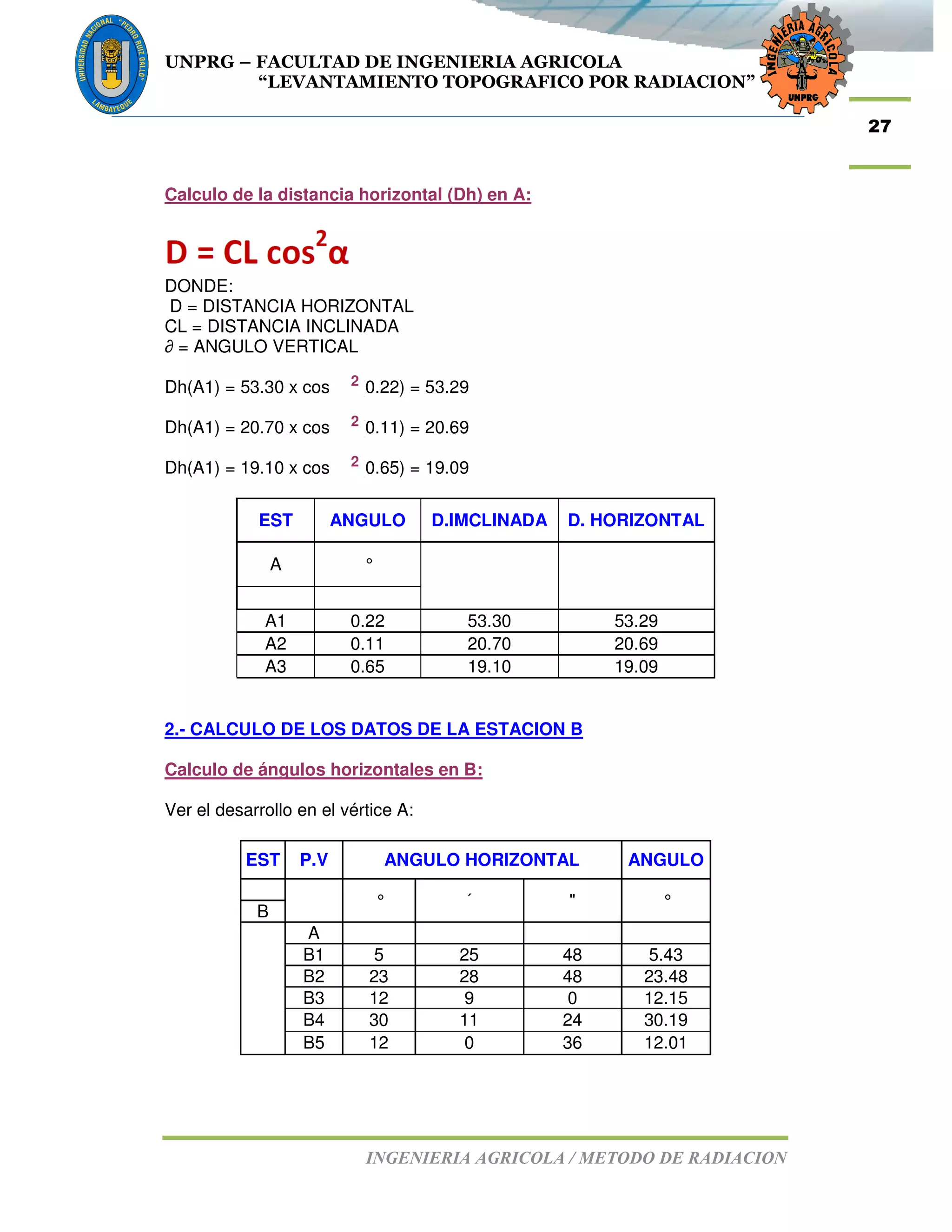 UNPRG – FACULTAD DE INGENIERIA AGRICOLA
“LEVANTAMIENTO TOPOGRAFICO POR RADIACION”
INGENIERIA AGRICOLA / METODO DE RADIACION
27
Calculo de la distancia horizontal (Dh) en A:
DONDE:
D = DISTANCIA HORIZONTAL
CL = DISTANCIA INCLINADA
∂ = ANGULO VERTICAL
Dh(A1) = 53.30 x cos (0.22) = 53.29
Dh(A1) = 20.70 x cos (0.11) = 20.69
Dh(A1) = 19.10 x cos (0.65) = 19.09
EST ANGULO D.IMCLINADA D. HORIZONTAL
A °
A1 0.22 53.30 53.29
A2 0.11 20.70 20.69
A3 0.65 19.10 19.09
2.- CALCULO DE LOS DATOS DE LA ESTACION B
Calculo de ángulos horizontales en B:
Ver el desarrollo en el vértice A:
EST P.V ANGULO HORIZONTAL ANGULO
° ´ " °
B
A
B1 5 25 48 5.43
B2 23 28 48 23.48
B3 12 9 0 12.15
B4 30 11 24 30.19
B5 12 0 36 12.01
2
2
2
 