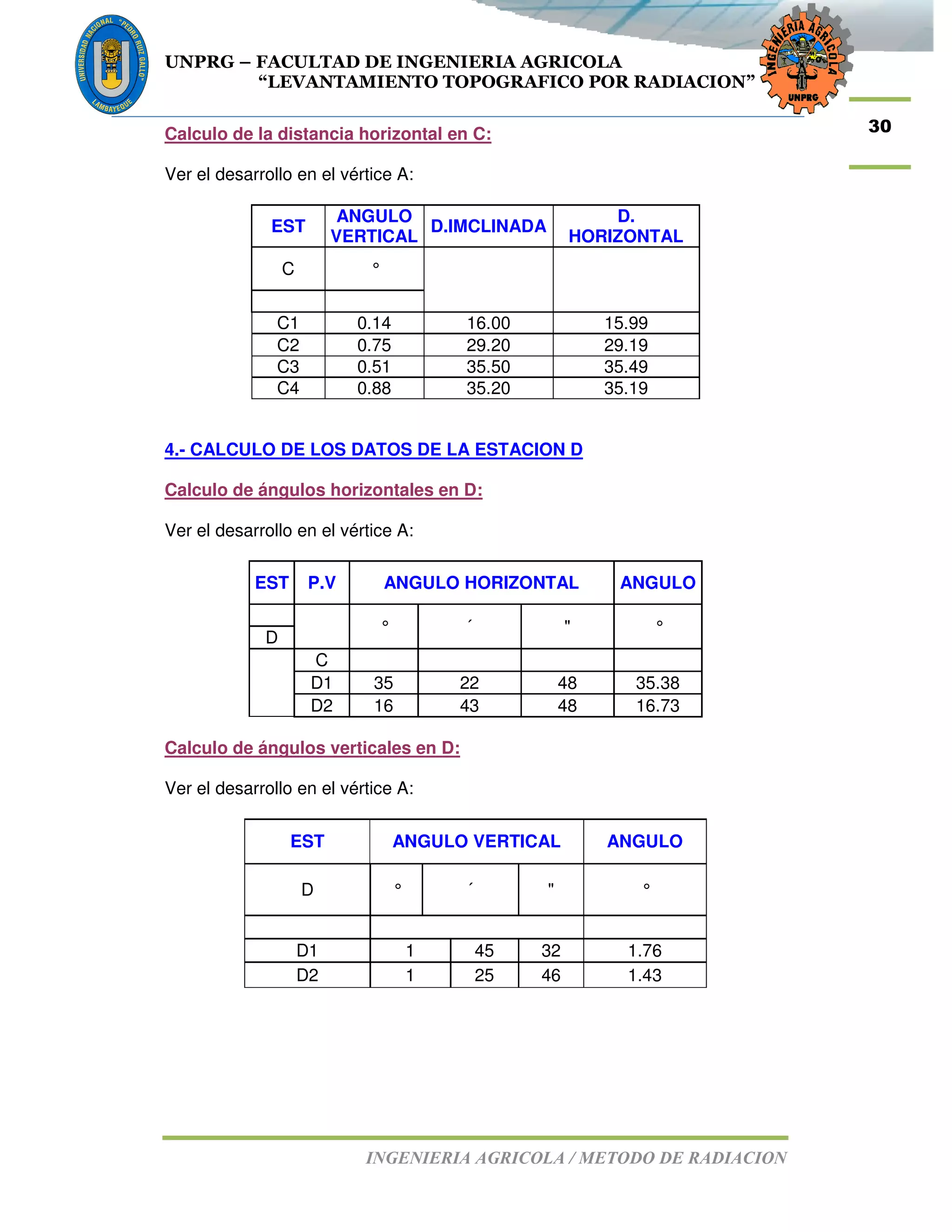 UNPRG – FACULTAD DE INGENIERIA AGRICOLA
“LEVANTAMIENTO TOPOGRAFICO POR RADIACION”
INGENIERIA AGRICOLA / METODO DE RADIACION
30Calculo de la distancia horizontal en C:
Ver el desarrollo en el vértice A:
EST
ANGULO
VERTICAL
D.IMCLINADA
D.
HORIZONTAL
C °
C1 0.14 16.00 15.99
C2 0.75 29.20 29.19
C3 0.51 35.50 35.49
C4 0.88 35.20 35.19
4.- CALCULO DE LOS DATOS DE LA ESTACION D
Calculo de ángulos horizontales en D:
Ver el desarrollo en el vértice A:
EST P.V ANGULO HORIZONTAL ANGULO
° ´ " °
D
C
D1 35 22 48 35.38
D2 16 43 48 16.73
Calculo de ángulos verticales en D:
Ver el desarrollo en el vértice A:
EST ANGULO VERTICAL ANGULO
D ° ´ " °
D1 1 45 32 1.76
D2 1 25 46 1.43
 