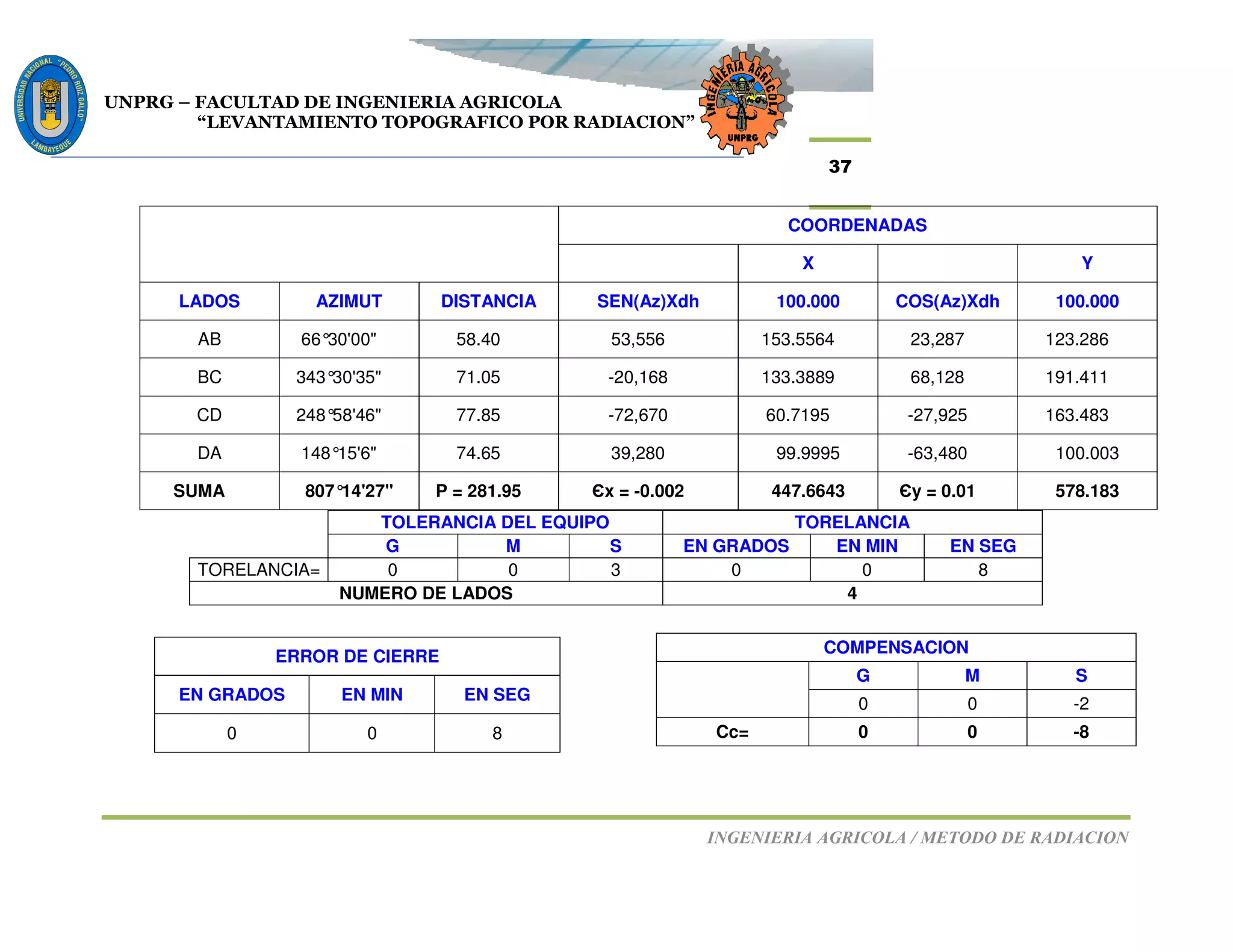 UNPRG – FACULTAD DE INGENIERIA AGRICOLA
“LEVANTAMIENTO TOPOGRAFICO POR RADIACION”
INGENIERIA AGRICOLA / METODO DE RADIACION
37
TOLERANCIA DEL EQUIPO TORELANCIA
G M S EN GRADOS EN MIN EN SEG
TORELANCIA= 0 0 3 0 0 8
NUMERO DE LADOS 4
COORDENADAS
X Y
LADOS AZIMUT DISTANCIA SEN(Az)Xdh 100.000 COS(Az)Xdh 100.000
AB 66°30'00" 58.40 53,556 153.5564 23,287 123.286
BC 343°30'35" 71.05 -20,168 133.3889 68,128 191.411
CD 248°58'46" 77.85 -72,670 60.7195 -27,925 163.483
DA 148°15'6" 74.65 39,280 99.9995 -63,480 100.003
SUMA 807°14'27" P = 281.95 Єx = -0.002 447.6643 Єy = 0.01 578.183
ERROR DE CIERRE
EN GRADOS EN MIN EN SEG
0 0 8
COMPENSACION
G M S
0 0 -2
Cc= 0 0 -8
 