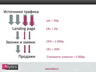 www.aly7cs.ru	
  
Источники	
  трафика	
  
CR1	
  =	
  2%	
  
Стоимость	
  клиента	
  =	
  5	
  000р.	
  
CPA	
  =	
  1	
  000р.	
  
CR2	
  =	
  20%	
  
cpc	
  =	
  20р.	
  
Landing	
  page	
  
Звонки	
  и	
  заявки	
  
Продажи	
  
 
