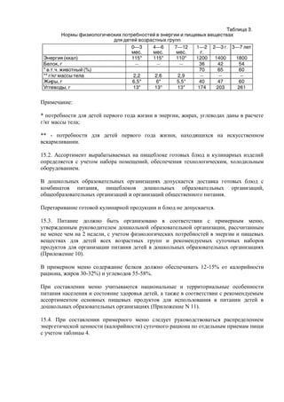 Примечание:
* потребности для детей первого года жизни в энергии, жирах, углеводах даны в расчете
г/кг массы тела;
** - потребности для детей первого года жизни, находящихся на искусственном
вскармливании.
15.2. Ассортимент вырабатываемых на пищеблоке готовых блюд и кулинарных изделий
определяется с учетом набора помещений, обеспечения технологическим, холодильным
оборудованием.
В дошкольных образовательных организациях допускается доставка готовых блюд с
комбинатов питания, пищеблоков дошкольных образовательных организаций,
общеобразовательных организаций и организаций общественного питания.
Перетаривание готовой кулинарной продукции и блюд не допускается.
15.3. Питание должно быть организовано в соответствии с примерным меню,
утвержденным руководителем дошкольной образовательной организации, рассчитанным
не менее чем на 2 недели, с учетом физиологических потребностей в энергии и пищевых
веществах для детей всех возрастных групп и рекомендуемых суточных наборов
продуктов для организации питания детей в дошкольных образовательных организациях
(Приложение 10).
В примерном меню содержание белков должно обеспечивать 12-15% от калорийности
рациона, жиров 30-32%) и углеводов 55-58%.
При составлении меню учитываются национальные и территориальные особенности
питания населения и состояние здоровья детей, а также в соответствии с рекомендуемым
ассортиментом основных пищевых продуктов для использования в питании детей в
дошкольных образовательных организациях (Приложение N 11).
15.4. При составлении примерного меню следует руководствоваться распределением
энергетической ценности (калорийности) суточного рациона по отдельным приемам пищи
с учетом таблицы 4.
 