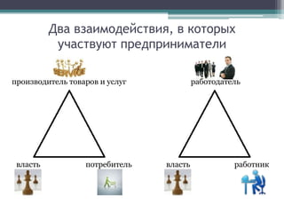 Два взаимодействия, в которых
участвуют предприниматели
потребитель
производитель товаров и услуг
власть работник
работодатель
власть
 