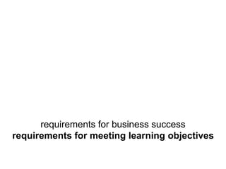 human-centered approach
learner-centered teaching
designer’s toolkit
teacher’s instructional practices
needs of the people
needs of the students
possibilities of technology
possibilities of educational technology
requirements for business success
requirements for meeting learning objectives
 
