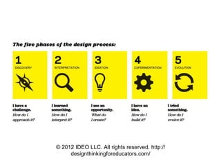 © 2012 IDEO LLC. All rights reserved. http://
designthinkingforeducators.com/
 