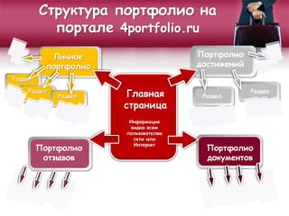 Структура портфолио на
портале 4portfolio.ru
Личное
портфолио
Портфолио
документов
Портфолио
достижений
Портфолио
отзывов
Главная
страница
Информация
видна всем
пользователям
сети или
Интернет
Раздел
Раздел
Раздел
Раздел
Раздел
 
