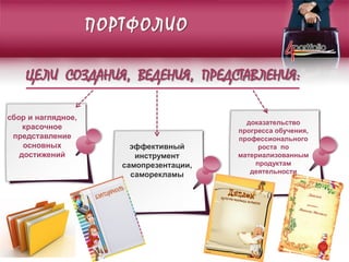 ПОРТФОЛИО
ЦЕЛИ СОЗДАНИЯ, ВЕДЕНИЯ, ПРЕДСТАВЛЕНИЯ:
сбор и наглядное,
красочное
представление
основных
достижений
эффективный
инструмент
самопрезентации,
саморекламы
доказательство
прогресса обучения,
профессионального
роста по
материализованным
продуктам
деятельности
 