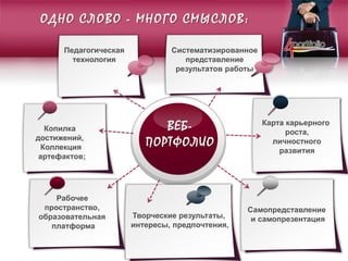 ОДНО СЛОВО - МНОГО СМЫСЛОВ:
Копилка
достижений,
Коллекция
артефактов;
Рабочее
пространство,
образовательная
платформа
Творческие результаты,
интересы, предпочтения,
Самопредставление
и самопрезентация
Карта карьерного
роста,
личностного
развития
Педагогическая
технология
ВЕБ-
ПОРТФОЛИО
Систематизированное
представление
результатов работы
 