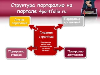Структура портфолио на
портале 4portfolio.ru
Личное
портфолио
Портфолио
документов
Портфолио
достижений
Портфолио
отзывов
Главная
страница
Информация
видна всем
пользователям
сети или
Интернет
 