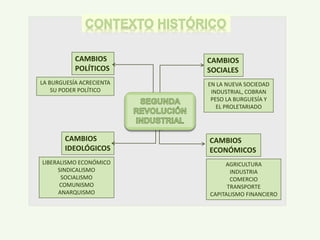 CAMBIOS
IDEOLÓGICOS
LIBERALISMO ECONÓMICO
SINDICALISMO
SOCIALISMO
COMUNISMO
ANARQUISMO
CAMBIOS
POLÍTICOS
LA BURGUESÍA ACRECIENTA
SU PODER POLÍTICO
CAMBIOS
SOCIALES
EN LA NUEVA SOCIEDAD
INDUSTRIAL, COBRAN
PESO LA BURGUESÍA Y
EL PROLETARIADO
CAMBIOS
ECONÓMICOS
AGRICULTURA
INDUSTRIA
COMERCIO
TRANSPORTE
CAPITALISMO FINANCIERO
 