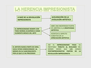 A RAÍZ DE LA REVOLUCIÓN
IMPRESIONISTA
ACELERACIÓN EN LA
EVOLUCIÓN ARTÍSTICA
EL IMPRESIONISMO ROMPE CON
TODA NORMA ACADÉMICA COMO
ELEMENTO BÁSICO DEL ARTE
ABRE UNA INESPERADA PUERTA
DE LIBERTAD A LA CREATIVIDAD
ARTÍSTICA
ACENTÚA EL ASPECTO
SUBJETIVO DE LA
APRECIACIÓN ARTÍSTICA
ASÍ EL IMPRESIONISMO PAGA SU
INEVITABLE TRIBUTO AL REALISMO DEL
MISMO MODO QUE LOS GENIOS
POSTIMPRESIONISTAS PARTEN DE LA
REVOLUCIÓN IMPRESIONISTA
EL ARTISTA NUNCA PARTE DE CERO,
SUELE ESTAR CONDICIONADO -AL
MENOS EN SU SUBCONSCIENTE-
POR LO QUE LE HA PRECEDIDO
 