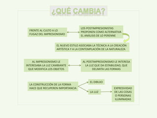 EL NUEVO ESTILO ASOCIABA LA TÉCNICA A LA CREACIÓN
ARTÍSTICA Y A LA CONTEMPLACIÓN DE LA NATURALEZA
FRENTE AL CULTO A LO
FUGAZ DEL IMPRESIONISMO
LOS POSTIMPRESIONISTAS
PROPONEN COMO ALTERNATIVA
EL ANÁLISIS DE LO PERENNE
LA LUZ
EL DIBUJO
EXPRESIVIDAD
DE LAS COSAS
O PERSONAS
ILUMINADAS
AL POSTIMPRESIONISMO LE INTERESA
LA LUZ QUE DA ESTABILIDAD, QUE
DELIMITA LAS FORMAS
AL IMPRESIONISMO LE
INTERESABA LA LUZ CAMBIANTE
QUE MODIFICA LOS OBJETOS
LA CONSTRUCCIÓN DE LA FORMA
HACE QUE RECUPEREN IMPORTANCIA
 