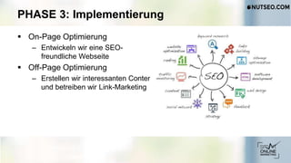 PHASE 3: Implementierung
 On-Page Optimierung
– Entwickeln wir eine SEO-
freundliche Webseite
 Off-Page Optimierung
– Erstellen wir interessanten Content
und betreiben wir Link-Marketing
 