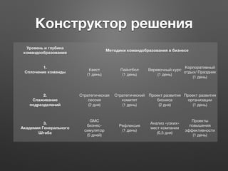 Конструктор решения
Уровень и глубина
командообразования
Методики командобразования в бизнесе
1.
Сплочение команды

Квест
(1 день)
Пейнтбол
(1 день)
Веревочный курс
(1 день)
Корпоративный
отдых/ Праздник
(1 день)
2.
Слаживание 
подразделений
Стратегическая
сессия
(2 дня)
Стратегический
комитет
(1 день)
Проект развития
бизнеса
(2 дня)
Проект развития
организации
(1 день)
3.
Академия Генерального
Штаба
GMC
бизнес-
симулятор
(5 дней)
Рефлексия
(1 день)
Анализ «узких»
мест компании
(0,5 дня)
Проекты
повышения
эффективности
(1 день)
 