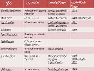 ენა სათაური მთარგმნელი თარგმნის
წელი
აზერბაიჯანული Pələng dərisi geymiş
Pəhləvan
სამედ ვურღუნი
აჰმედ ჯავადი
1978
არაბული ‫الفارس‬‫ذو‬‫جلد‬‫النم‬ ნიზარ ხალილი 1980-იანი წლები
აფხაზური Абжьaс-цәa зшәу[ დიმიტრი გულია
მუშნი ლასურია
1981
ბასკური შაბიერ კინტანა 1999
ბელარუსული Віцязь у тыгравай
шкуры
ბერძნული Ο άντρας με το
δέρμα τίγρης
ბულგარული Витязът в тигрова
кожа
ივანე ბიწაძე
გერმანული Der Recke im
Tigerfell
არტურ ლეისტი
ალექსი
მაჭავარიანი
1889
1970-იანები
1972
ებრაული ‫עוטה‬‫עור‬‫הנמר‬ ბორის გაპონოვი 1969
 