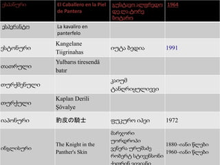 ესპანური El Caballero en la Piel
de Pantera
გუსტავო ალფრედო
დე ლა ტორე
ბოტარო
1964
ესპერანტო La kavaliro en
panterfelo
ესტონური
Kangelane
Tiigrinahas
იუტა ბედია 1991
თათრული
Yulbarıs tiresendä
batır
თურქმენული
კაიუმ
ტანღრიყულიევი
თურქული
Kaplan Derili
Şövalye
იაპონური 豹皮の騎士 ფუკურო იპეი 1972
ინგლისური
The Knight in the
Panther's Skin
მარჯორი
უორდროპი
ვენერა ურუშაძე
რობერტ სტივენსონი
1880–იანი წლები
1960–იანი წლები
 
