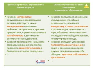 Целевые ориентиры образования в
раннем возрасте:
Целевые ориентиры на этапе
завершения
дошкольного образования:
 Ребенок интересуется
окружающими предметами и
активно действует с ними;
эмоционально вовлечен в
действия с игрушками и другими
предметами, стремится проявлять
настойчивость в достижении
результата своих действий.
 Владеет простейшими навыками
самообслуживания; стремится
проявлять самостоятельность в
бытовом и игровом поведении…
 …
 Ребенок овладевает основными
культурными способами
деятельности, проявляет
инициативу и самостоятельность
в разных видах деятельности -
игре, общении, познавательно-
исследовательской деятельности,
конструировании и др.
 Ребенок обладает установкой
положительного отношения к
миру, к разным видам труда,
другим людям и самому себе,
обладает чувством собственного
достоинства
 …
 