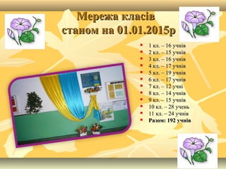 Мережа класівМережа класів
станом на 01.01.2015рстаном на 01.01.2015р
 1 кл. – 16 учнів1 кл. – 16 учнів
 2 кл. – 15 учнів2 кл. – 15 учнів
 3 кл. – 16 учнів3 кл. – 16 учнів
 4 кл. – 17 учнів4 кл. – 17 учнів
 5 кл. – 19 учнів5 кл. – 19 учнів
 6 кл. – 17 учнів6 кл. – 17 учнів
 7 кл. – 12 учні7 кл. – 12 учні
 8 кл. – 14 учнів8 кл. – 14 учнів
 9 кл. – 15 учнів9 кл. – 15 учнів
 10 кл. – 28 учень10 кл. – 28 учень
 11 кл. – 24 учнів11 кл. – 24 учнів
 Разом: 192 учнівРазом: 192 учнів
 