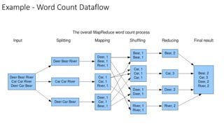 Example - Word Count Dataflow
 