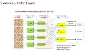Example – Color Count
29
Shuffle & Sorting
based on k
Reduce
Reduce
Reduce
Map
Map
Map
Map
Input blocks
on HDFS
Produces (k, v)
( , 1)
Parse-hash
Parse-hash
Parse-hash
Parse-hash
Consumes(k, [v])
( , [1,1,1,1,1,1..])
Produces(k’, v’)
( , 100)
Job: Count the number of each color in a data set
Part0003
Part0002
Part0001
That’s the output file, it has
3 parts on probably 3
different machines
 