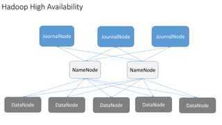 Hadoop High Availability
JournalNode JournalNode JournalNode
NameNode NameNode
DataNode DataNode DataNode DataNode DataNode
 