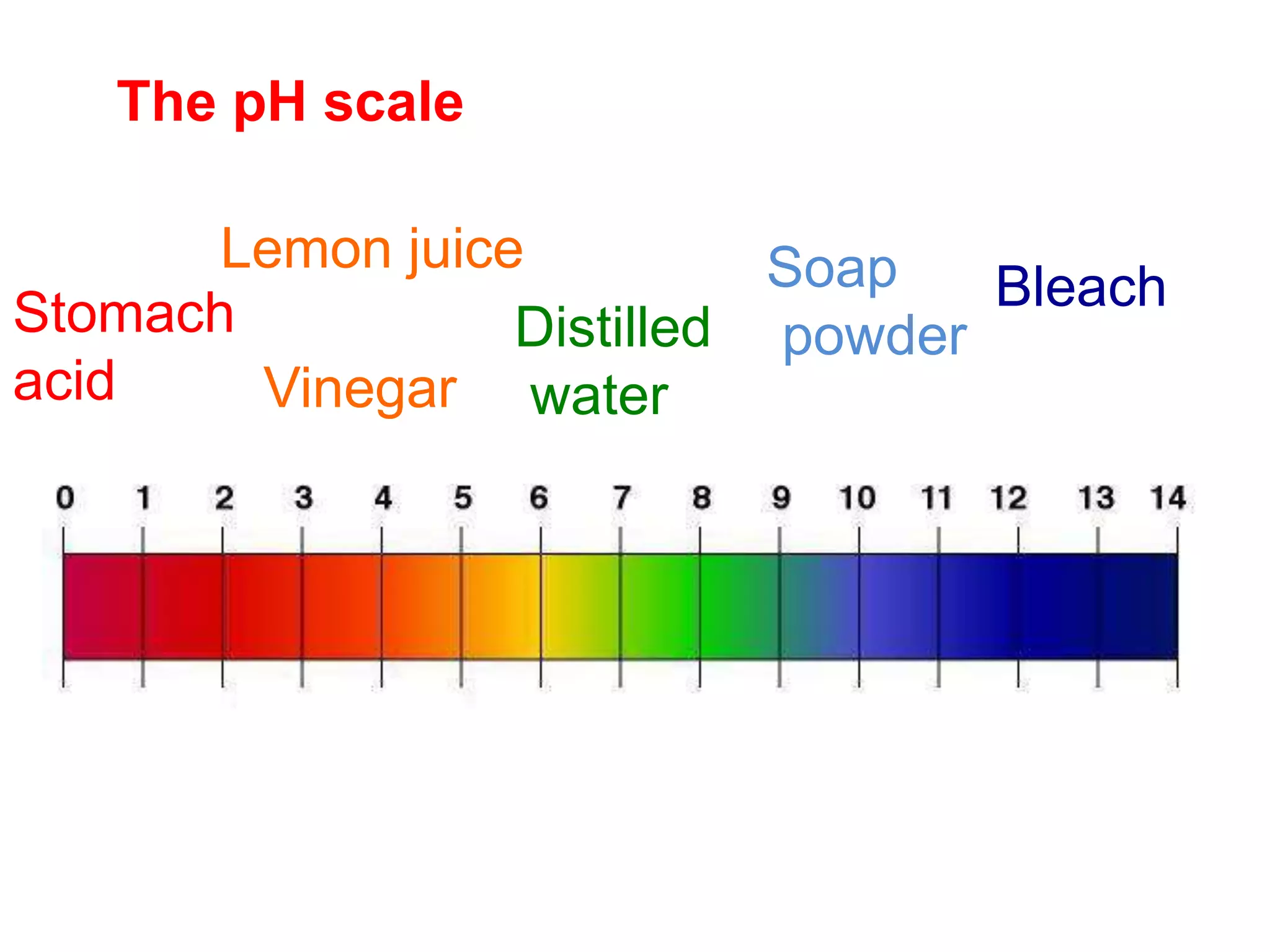 Vinegar
The pH scale
Stomach
acid
Distilled
water
Soap
powder
Bleach
Lemon juice
 