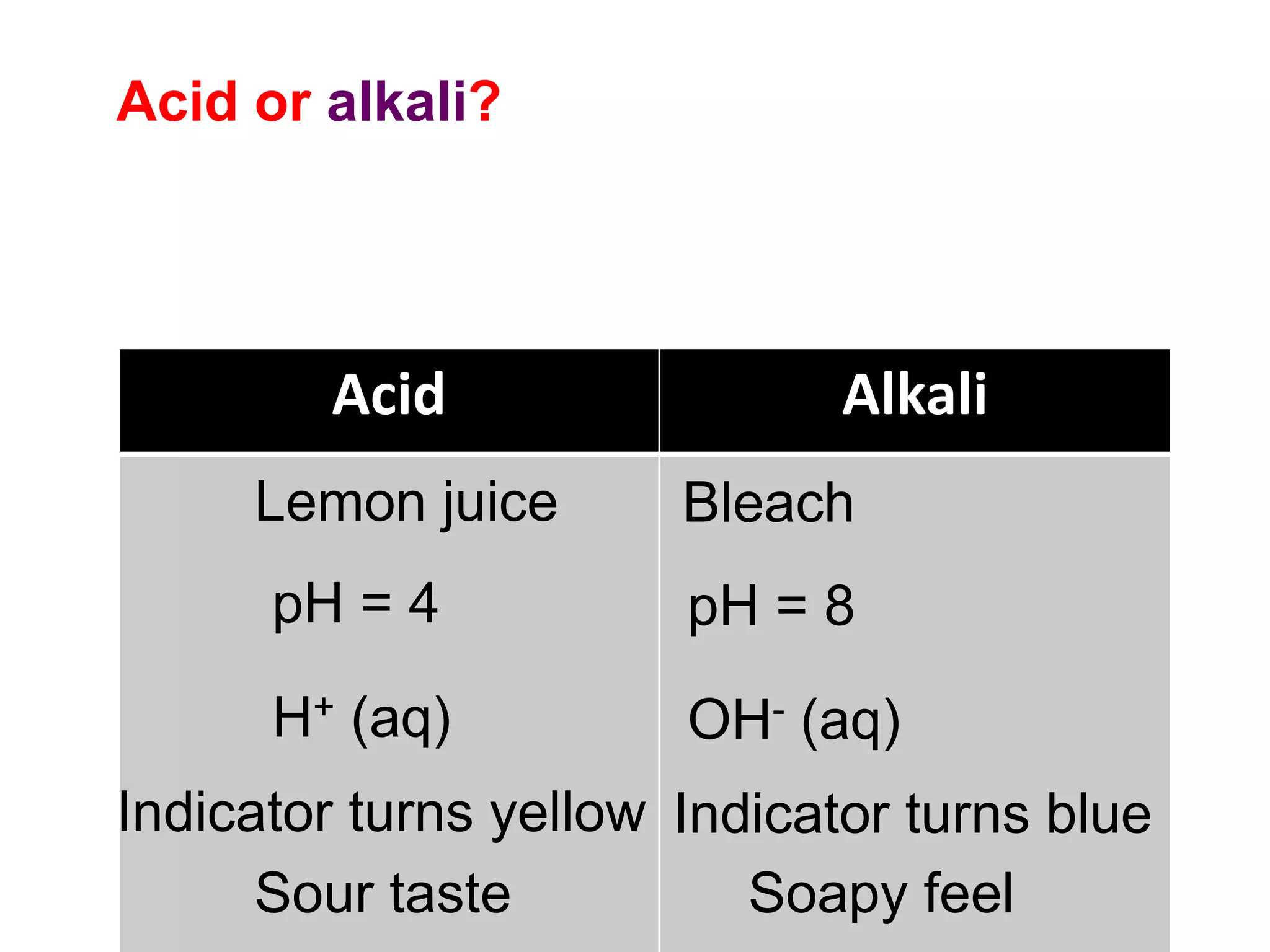 Acid or alkali?
Acid Alkali
pH = 4 pH = 8
H+ (aq) OH- (aq)
BleachLemon juice
Indicator turns blueIndicator turns yellow
Sour taste Soapy feel
 