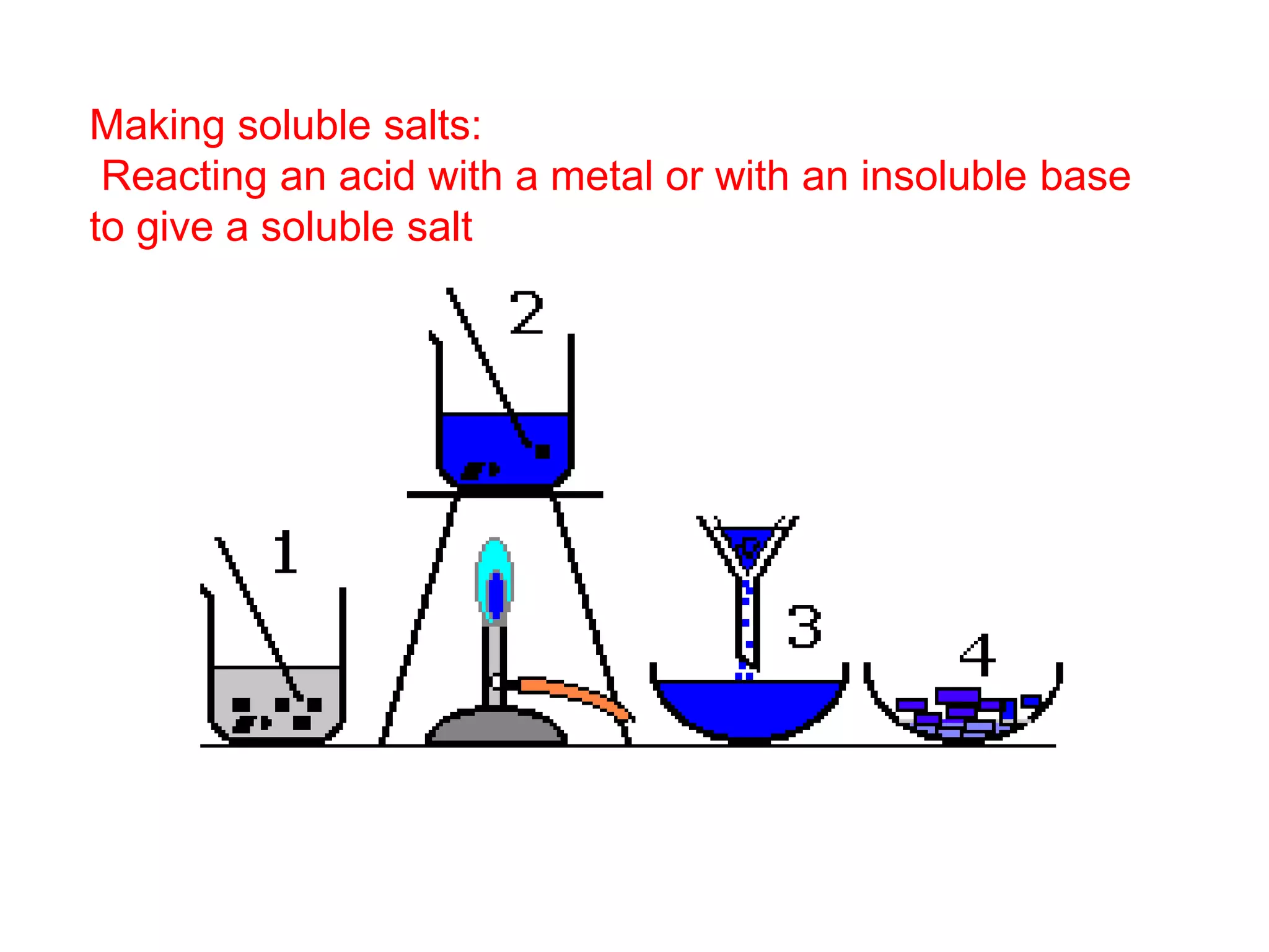 Making soluble salts:
Reacting an acid with a metal or with an insoluble base
to give a soluble salt
 