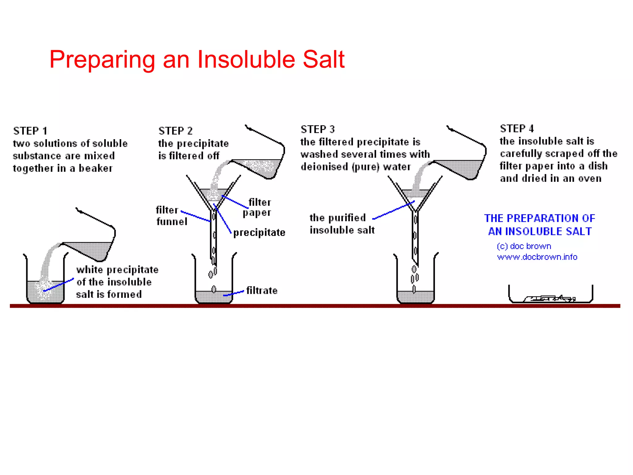 Preparing an Insoluble Salt
 