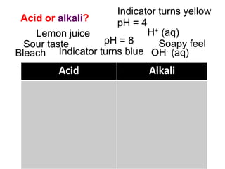 Acid or alkali?
Lemon juice
pH = 4
pH = 8
H+ (aq)
OH- (aq)Bleach Indicator turns blue
Indicator turns yellow
Acid Alkali
Sour taste Soapy feel
 