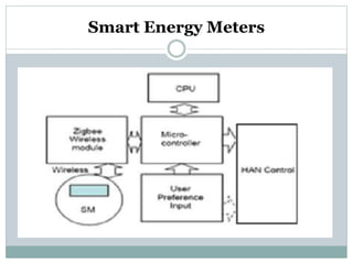 Smart Energy Meters
 