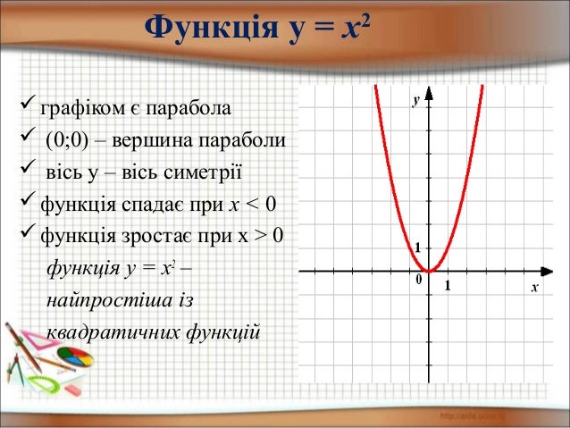функція у = х 2