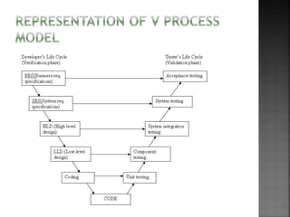 Process Model 16 Software Process Models | PPTX
