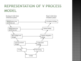 Software Process Models | PPT