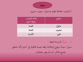 ‫مبفرد‬ ‫معاملة‬ ‫اب‬‫ر‬‫إع‬(‫ن‬‫ني‬‫سن‬ ،َ‫سنني‬ ،ُ‫سنني‬)
(1ُ‫سنني‬‫ممتعة‬ ‫اسة‬‫ر‬‫الد‬.
ُ‫سنني‬:‫مبتدأ‬‫فعه‬‫ر‬ ‫وعالمة‬ ‫مرفوع‬‫آخره‬ ‫يف‬ ‫ظاهرة‬ ‫ضمة‬‫أل‬‫نه‬‫ملحق‬
‫مضاف‬ ‫وهو‬ ‫السامل‬ ‫املذكر‬ ‫جبمع‬.
‫اب‬‫ر‬‫اإلع‬ ‫عالمة‬
(‫آخره‬ ‫كة‬‫حبر‬)
‫موضع‬
‫الضمة‬ ‫مرفوع‬
‫الفتحة‬ ‫منصوب‬
‫الكسرة‬ ‫جمرور‬
‫سنون‬
 