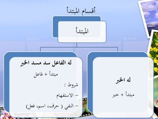 ‫املبتدأ‬ ‫أقسام‬
‫املبتدأ‬
‫اخلرب‬ ‫مسد‬ ‫سد‬ ‫الفاعل‬ ‫له‬
‫مبتدأ‬+‫فاعل‬
‫شروط‬:
-‫االستفهام‬
-‫النفي‬(‫فعل‬ ،‫اسم‬ ،‫حرف‬)
‫اخلرب‬ ‫له‬
‫مبتدأ‬+‫خرب‬
 