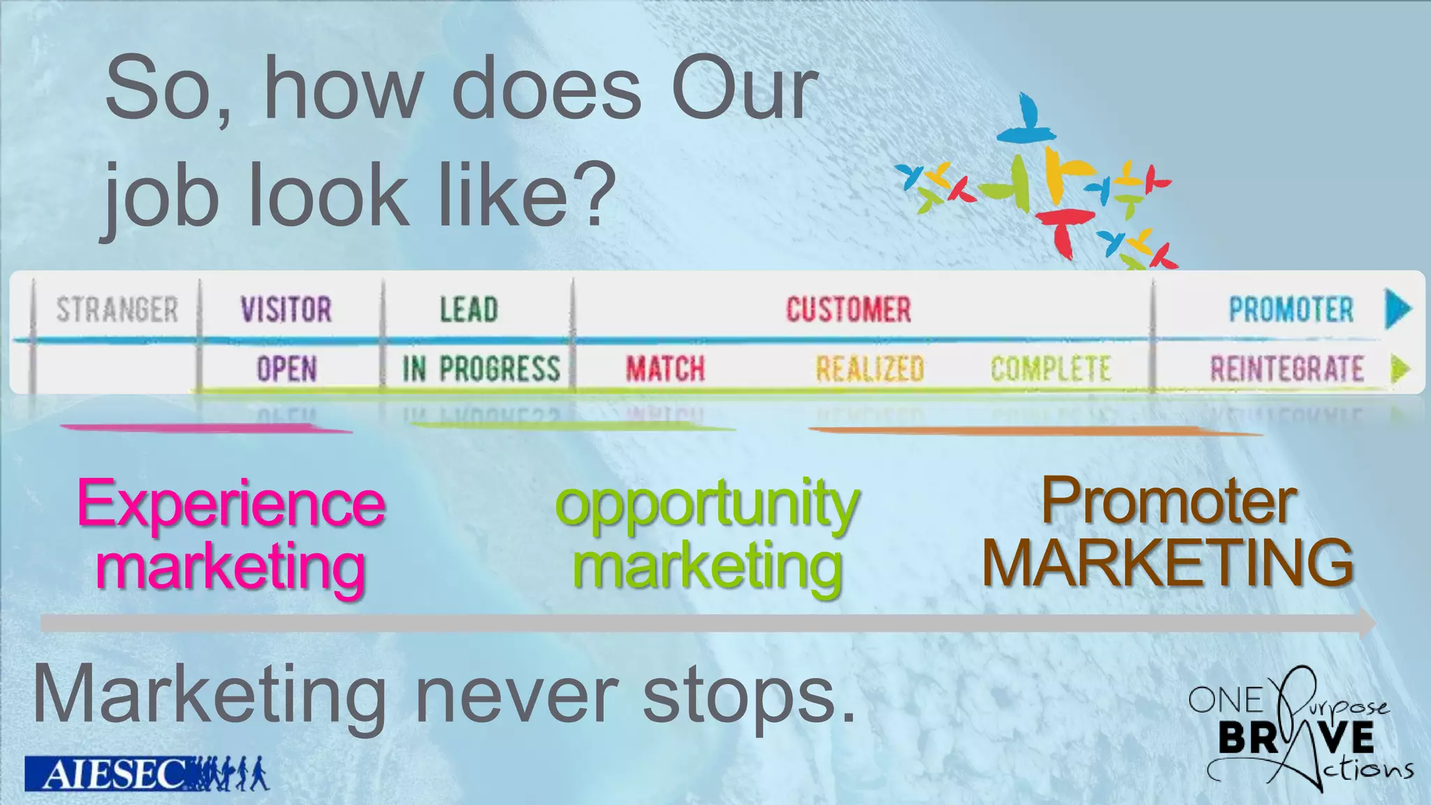 So, how does Our
job look like?
Experience
marketing
opportunity
marketing
Promoter
MARKETING
Marketing never stops.
 