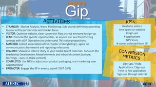 outgoing
Gip
• STRANGER: Market Analysis, Brand Positioning, Sub-brands definition according
to your entity partnerships and market focus.
• VISITOR: Optimize website, clear conversion flow, attract everyone to sign-up.
• LEAD: Promote the specific opportunities, as anyone can see them! Strong
synergy with oGIP Operations to understand TN’s value propositions.
• MATCHED: Collect expectations (first chapter of storytelling!), agree on
communications framework and reporting milestones
• REALIZED: Showcase Interns’ story in your Global Talent materials. Focus on the
Leadership Development Model elements and inbound content (culture,
learnings – easy-to-share content)
• COMPLETED: Use NPS to adjust your product packaging, start marketing new
opportunities!
• PROMOTER: Engage the EP in events, upsell (TLP? GIP?)
#website visitors
time spent on website
# sign-ups
# applications
NPS Score
# stories collected from EP
Sign-ups / Visits
Applications / Sign-ups
Time to first application
Sign-ups through referral
 