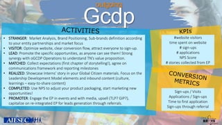 outgoing
Gcdp
• STRANGER: Market Analysis, Brand Positioning, Sub-brands definition according
to your entity partnerships and market focus
• VISITOR: Optimize website, clear conversion flow, attract everyone to sign-up.
• LEAD: Promote the specific opportunities, as anyone can see them! Strong
synergy with oGCDP Operations to understand TN’s value proposition.
• MATCHED: Collect expectations (first chapter of storytelling!), agree on
communications framework and reporting milestones
• REALIZED: Showcase Interns’ story in your Global Citizen materials. Focus on the
Leadership Development Model elements and inbound content (culture,
learnings – easy-to-share content)
• COMPLETED: Use NPS to adjust your product packaging, start marketing new
opportunities!
• PROMOTER: Engage the EP in events and with media, upsell (TLP? GIP?),
capitalize on re-integrated EP for leads generation through referrals.
#website visitors
time spent on website
# sign-ups
# applications
NPS Score
# stories collected from EP
Sign-ups / Visits
Applications / Sign-ups
Time to first application
Sign-ups through referral
 