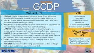 incoming
GCDP
• STRANGER: Market Analysis, Brand Positioning, Global Citizen Sub-brands
definition according to your entity partnerships and market focus. B2B PR.
• VISITOR: Optimize website with NGO-friendly information, have ORS in place,
provide clear sales material to your entity.
• LEAD: Make sure that the opportunity is well communicated on GIS (anyone can
see it!) and Organization / Project Page is attractive enough.
• MATCHED: Collect expectations (first chapter of storytelling!), agree on
communications framework and reporting milestones for impact measurement
• REALIZED: Showcase Organization’s / Project’s story in your Global Citizen
materials. Collect quality content through the whole realization period, focusing
on Leadership Development Model and user-friendly inbound content.
• COMPLETED: Use NPS to adjust your product packaging, work on impact
measurement reporting.
• PROMOTER: Showcase impact reporting, generate related content as thought
leadership piece, open new opportunities and leads.
#website visits
#ORS leads
# opportunities on GIS
# applications
# endorsements collected
# inbound content generated
Opportunities Posted / Leads
Applications / Opportunity
Time to first EP application
 