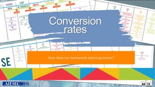 Conversion
rates
How does our backwards planning evolve?
 