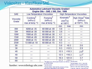 Viskositas – Klasifikasi SAE
Sumber : www.tribology-abc.com
 