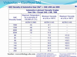 Viskositas – Klasifikasi SAE
Sumber : www.tribology-abc.com
 