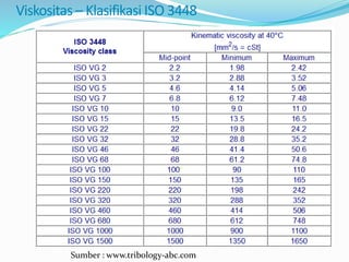 Viskositas – Klasifikasi ISO 3448
Sumber : www.tribology-abc.com
 