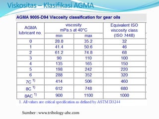 Viskositas – Klasifikasi AGMA
Sumber : www.tribology-abc.com
 