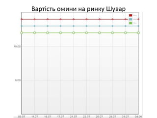 Вартість ожини на ринку Шувар
 