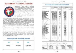 Recensement de la population 2008
RECENSEMENT DE LA POPULATION 2008RECENSEMENT DE LA POPULATION 2008
A minuit le 3 mars 2008, le Cambodge
compte officiellement 13 395 682 habitants.
Il y a 6 879 628 de Cambodgiennes et
6 516 054 de Cambodgiens. Le taux de
croissance de la population est de 1,54 % au
cours de la dernière décennie. Dans le
même temps, la taille de la famille type
cambodgienne s’est rétrécie. Chaque foyer
compte en moyenne 4,7 individus, contre
5,7 il y a 10 ans.
Les chiffres indiquent que le pays continue de s’urbaniser. A présent,
19,4 % de la population habite en ville, alors qu’il n’y en avait que 17,6%
en 1998. Le recensement fait apparaître que la densité de la population
n’est que de 74 habitants au kilomètre carré. A titre de comparaisons,
le Viêtnam comporte quelque 254 habitants au kilomètre carré et les
Philippines, numéro un de la région dans ce domaine, 288.
La province de Kampong Cham est la province la plus peuplée du
royaume, devançant respectivement celles de Phnom Penh et de Kan-
dal.
Les Cambodgiens représentent 2,3 % de la population de l’Asie du Sud-
Est, comme c’était déjà le cas en 1998.
Le dernier recensement de 1998 avait montré que la population du
Cambodge atteignait 11 426 223 habitants, dont 5,9 millions de femmes.
Un expert prévoyait que, dans 20 ans, ce chiffre aurait doublé. A mi-par-
cours, il semble que l’on soit loin du compte. En 1962, il y avait 5,7 millions
de Cambodgiens dans le pays.
____________________________________________________________________
Recensements de la Population du Cambodge
____________________________________________________________________
1962 1998 2008
____________________________________________________________________
5 728 771 11 437 656 13 395 682
Recensement de la population 2008
Recensements de la population du Cambodge 1998, 2008
___________________________________________________________________
03/03/1998 03/03/2008
Province/ville Habitants % Densité Habitants Densité
habit./km2
habit./km2
01- Kampong Cham 1 608 915 14,07 164 1 679 992 171
02- Kandal 1 075 125 9,40 282 1 265 280 355
03- Phnom Penh 999 804 8,74 3 448 1 327 615 3 361
04- Prey Vèng 946 042 8,27 194 947 372 194
05- Battambang 793 129 6,93 41 1 025 174 88
06- Takéo 790 168 6,91 222 844 906 237
07- Siem Reap 696 164 6,09 42 896 443 87
08- Kampong Speu 598 882 5,24 85 716 944 102
09- Banteay Mean Chey 577 772 5,05 86 677 872 101
10- Kompong Thom 569 060 4,98 21 631 409 46
11- Kampot 528 405 4,62 88 585 850 120
12- Svay Rieng 478 252 4,18 161 482 788 163
13- Kampong Chhnang 417 693 3,65 75 472 341 85
14- Pursat 360 445 3,15 28 397 161 31
15- Kratié 263 175 2,30 24 319 217 32
16- Sihanouk ville 155 690 1,36 179 221 396 255
17- Koh Kong 132 106 1,16 12 117 481 10
18- Preah Vihear 119 261 1,04 9 171 139 12
19- Ratana kiri 94 243 0,82 9 150 466 14
20- Stung Trèng 81 074 0,71 7 111 671 10
21- Oddar Meanchey 68 279 0,60 11 185 819 30
22- Mondul kiri 32 407 0,28 2 61 107 4
23- Kèp 28 660 0,25 85 35 753 106
24- Païlin 22 905 0,20 29 70 486 88
25- Bokor _ _ _ _ _
26- Tonlé Sap _ _ _ _ _
Total 11 437 656 100 64 13 395 682 74
Répartition de la population en villes et en campagnes (2008)
Total Hommes Femmes
13 395 682 % 6 516 054 6 879 628
Villes 2 614 027 19,5 1 255 570 1 358 457
Campagnes 10 781 655 80,5 5 260 484 5 521 171
292 293
 
